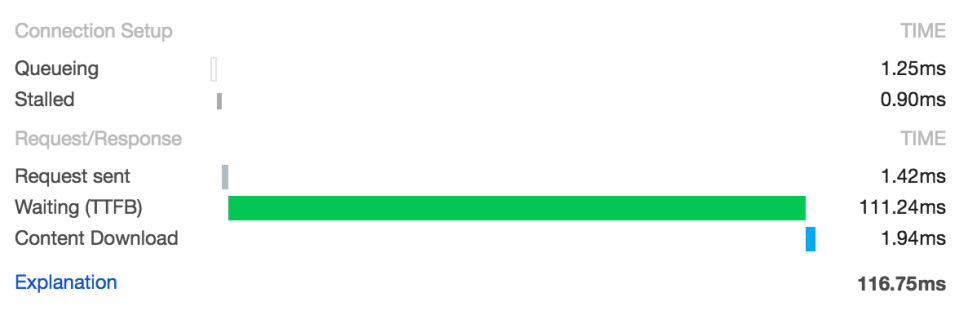 Figure 6. Split only the files needed, and download them in parallel. The initial connection takes about as long, but the content (one style sheet, in this case) downloads much faster because it is smaller.