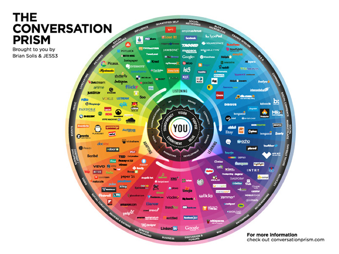 Graphic showing the range of available social media tools.