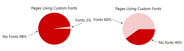 Side-by-side graphs showing adoption of webfonts between 2011 and 2016: from 2% to 60% usage