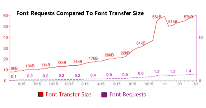 Graph generated from the HTTP Archive showing font request compared to font transfer size