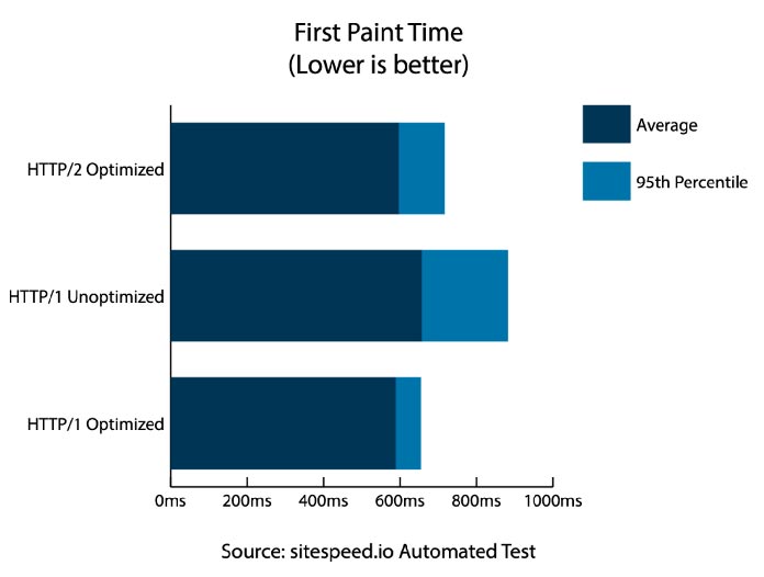 Stacked bar chart of “First Paint Time” testing results for each of the three scenarios