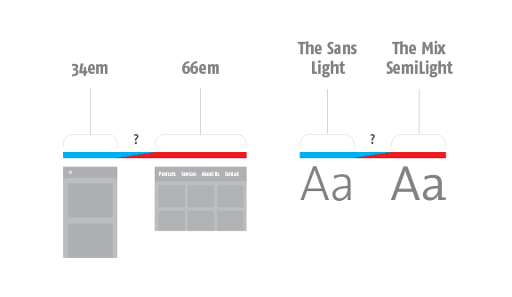 Diagram comparing how both breakpoints and fonts require a design compromise between two ideal designs.