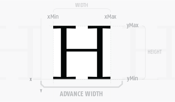 Diagram showing all the font properties of an H glyph: advance width (the width of the letter space), yMin, yMax, xMax, xMin, width, and height.