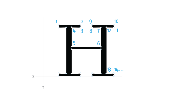 Diagram showing an H glyph made up of individual points.