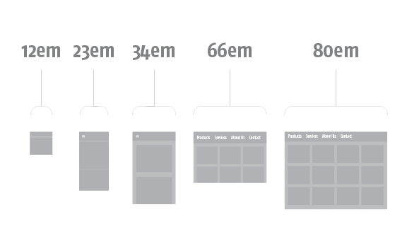 A diagram of common responsive web design breakpoints, illustrating how the menu is hidden behind a triple-bar icon when there is no longer enough space to fit the text-based menu in the header.