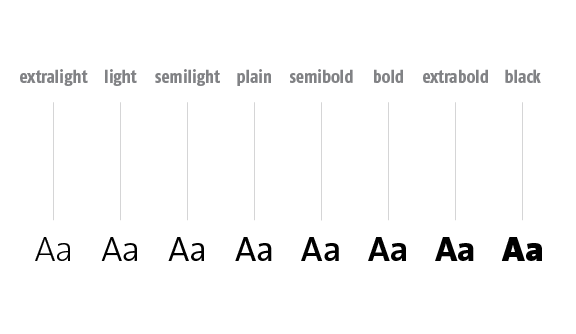 An example of all the fonts in the TheSans type family.