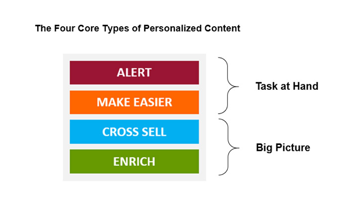 A chart showing four types of content as a framework for personalization.