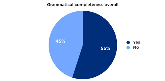 Grammatical completeness overall