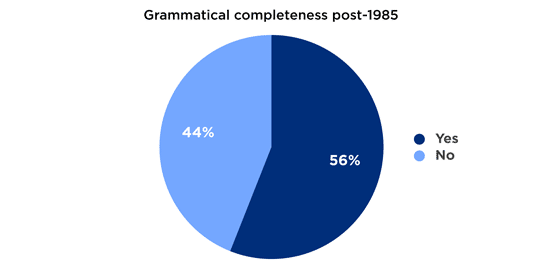 Grammatical completeness post-1985