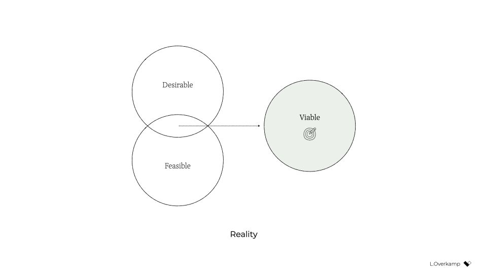 A Venn diagram with two circles (Desirable and Feasible) overlapping. An arrow points from their intersection to a separate circle marked as Viable, with a target inside it.