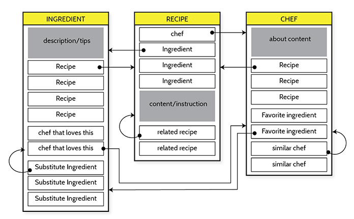 An object model for a cooking site