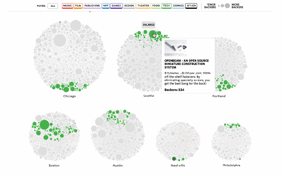 Dot graphs depicting categories, number of projects, and size of projects in a selection of American cities