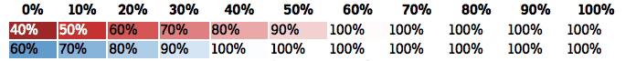 Table showing that when lightening our colors, $ol-blue turns white faster than $toolbox, because it has a higher base lightness value.