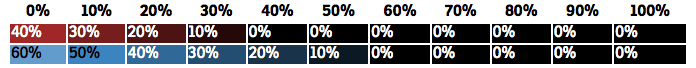 Table showing that when darkening our colors, $toolbox turns black faster than $ol-blue, because it has a lower base lightness value.