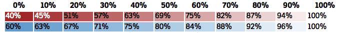 Table showing that when scaling the lightness of our colors, they become proportionally lighter, and therefore more predictable.