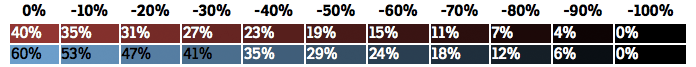 Table showing that when scaling the darkness of our colors, they become proportionally darker, and therefore more predictable.