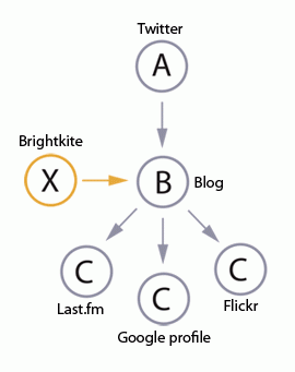 Node linking diagram