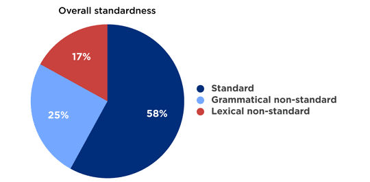 Overall standardness