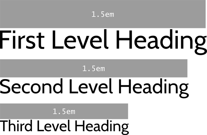Diagram showing automatically adjusted margins based on font-size.