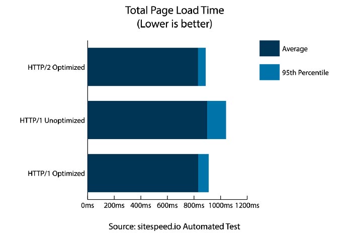 Stacked bar chart of “Total Page Load Times” testing results for each of the three scenarios