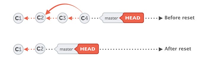 Illustration showing how the `git reset` command works.