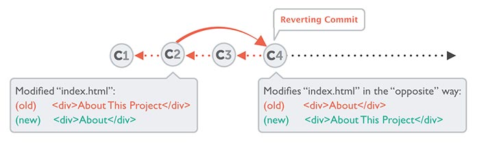 Illustration showing how the `git revert` command works.