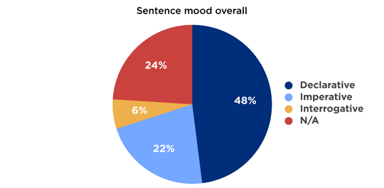 Sentence mood overall