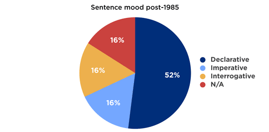Sentence mood post-1985