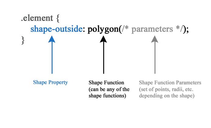 Illustration showing different parts making up a shape rule.