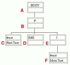 tree diagram of HTML