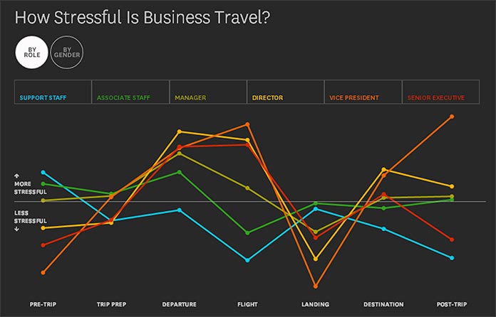 A chart showing how people in different roles feel stress at different times during travel.