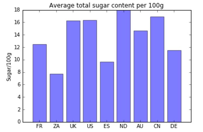 Bar graph depicting quantities of sugar consumption by country