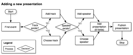 Example task flow for a conference website CMS