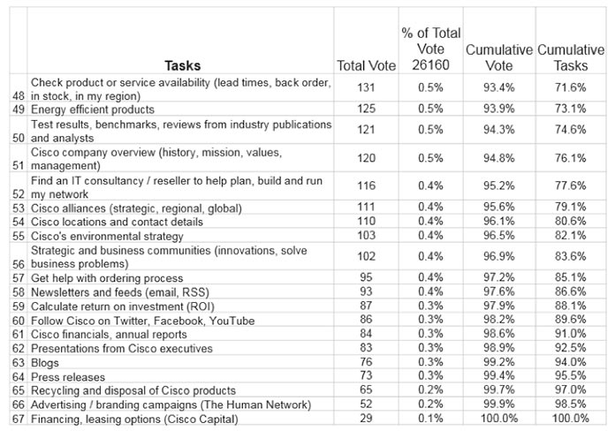 A table displaying the same data as the pie chart, but showing only the bottom 20 tasks and their percentage of the total vote.