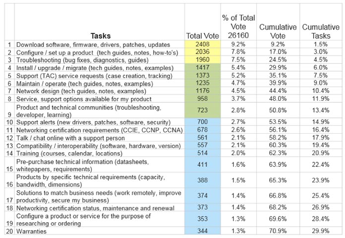 A table displaying the same data as the pie chart, but showing only the top 20 tasks and their percentage of the total vote.