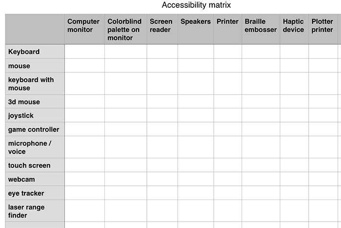 A testing matrix showing computer inputs on the vertical axis and outputs on the horizontal axis.