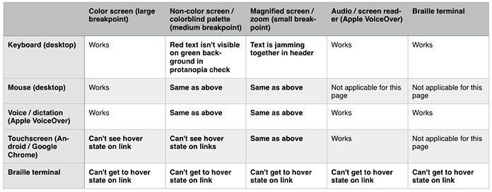 A testing matrix that's been filled out with the results for an example website.