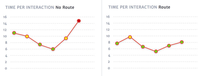 Two charts showing the time per interaction for the tested subtasks, with and without the route line on the map. The test using a route line were faster than those without.