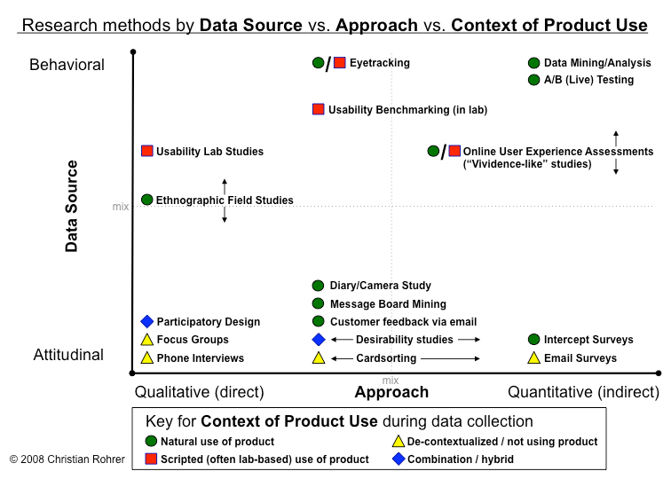 Chart of research methods by data source vs. approach vs. context of product use