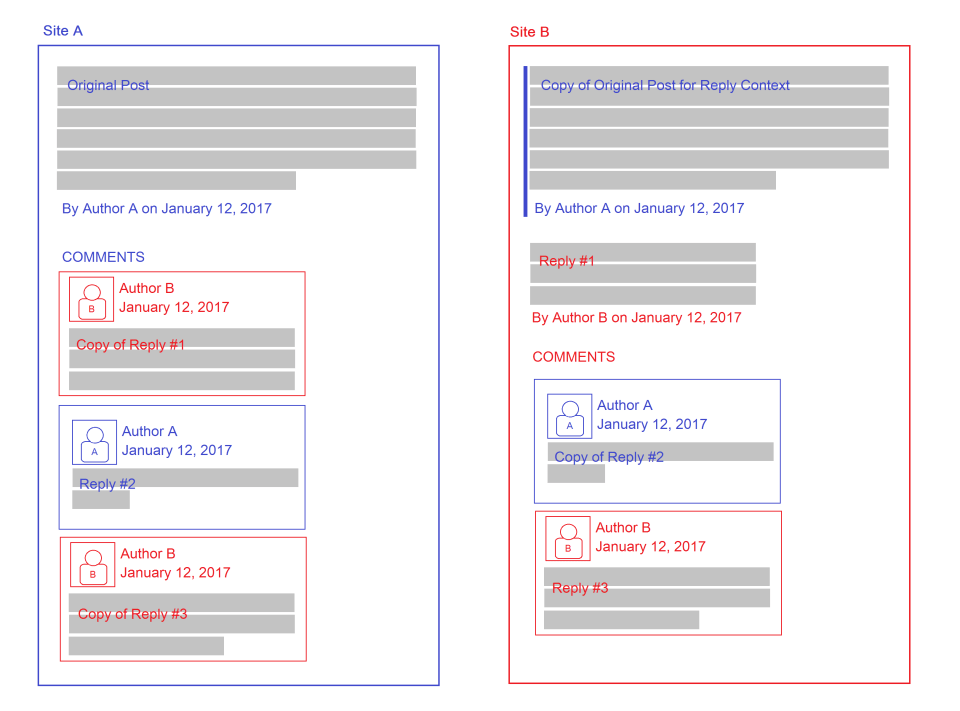 Diagram showing comments sections on two different websites, carrying on a single conversation