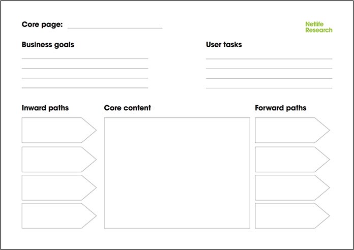 Core model handout with fields to fill out: core page name, business goals, user tasks, inward paths, core content, and forward path.