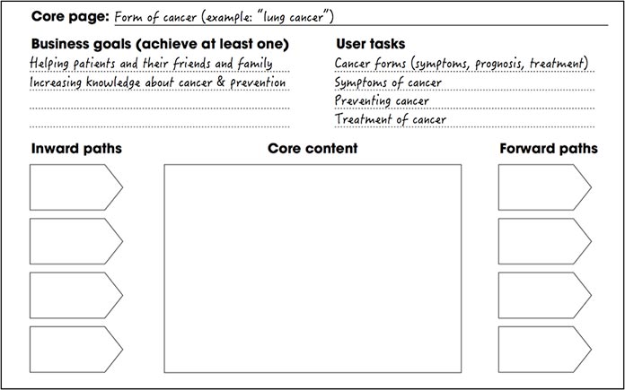 The core model handout, partially completed with core page name, business goals, and user tasks.