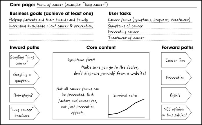 The core model handout with additional details filled in, including inward paths, core content, and forward paths.