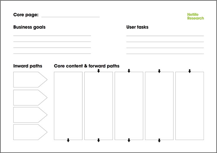A modified version of the core model handout for mobile screens, with narrow columns replacing the large core content field and the forward path fields.